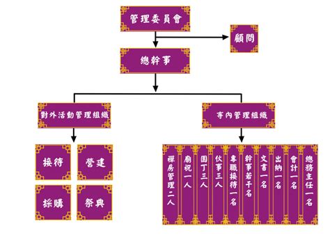 宮廟組織表|寺廟組織章程範例